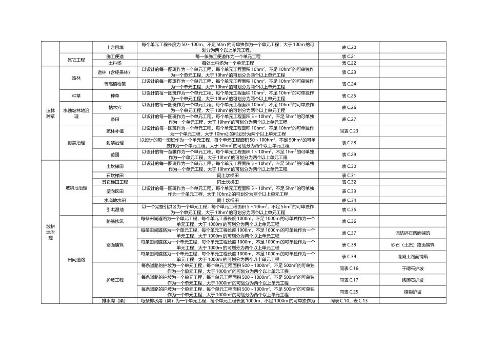 水土保持工程质量评定附表、报告格式、单元工程质量评定表_第2页