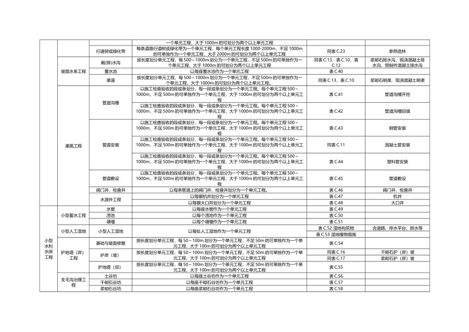 水土保持工程质量评定附表、报告格式、单元工程质量评定表_第3页