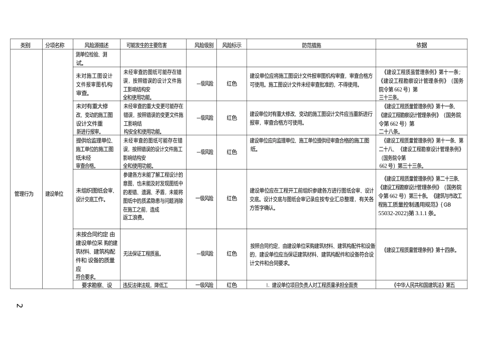 工程质量风险分级管控清单_第2页