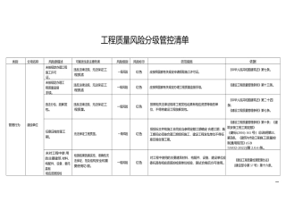 工程质量风险分级管控清单