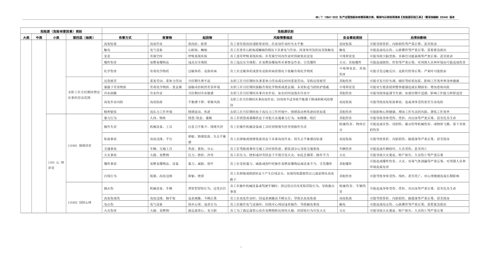 《生产过程危险和有害因素》应用-危险源识别清单【因素类别、伤害方式、致害物、起因物、风险情景描述、事故类别、后果与影响）】_第3页