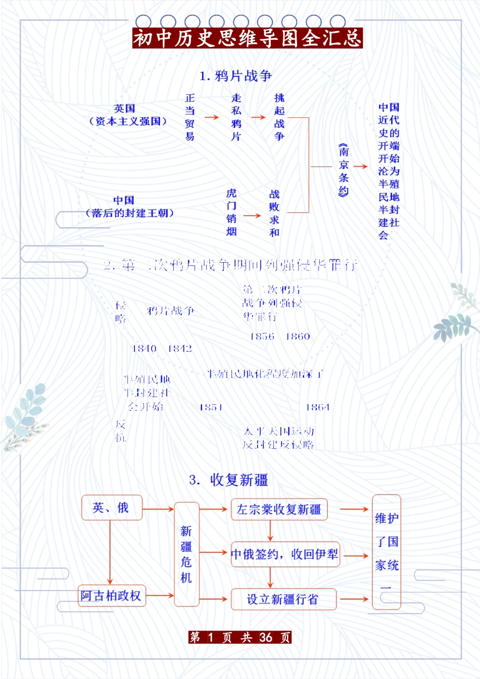 初中历史思维导图全汇总_第1页