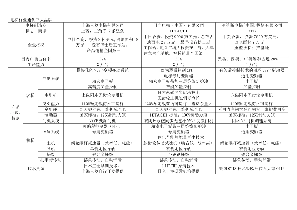 电梯品牌对比汇总_第1页