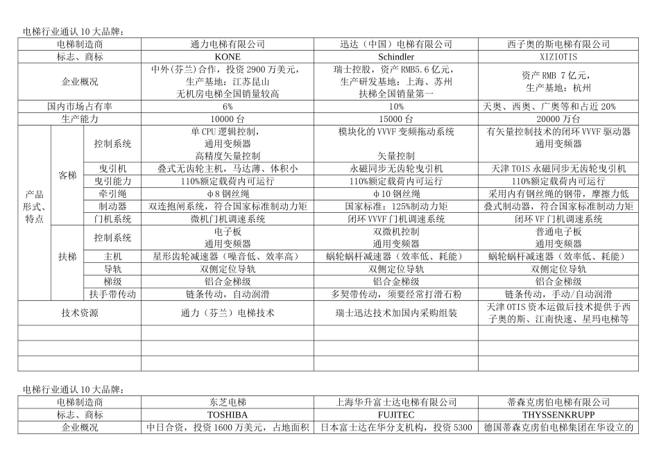 电梯品牌对比汇总_第2页