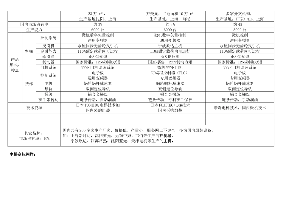 电梯品牌对比汇总_第3页