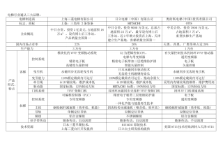 电梯品牌对比汇总