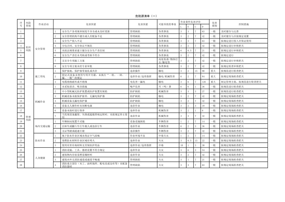 地铁工程风险识别表、危险源清单、重大危险源清单_第2页