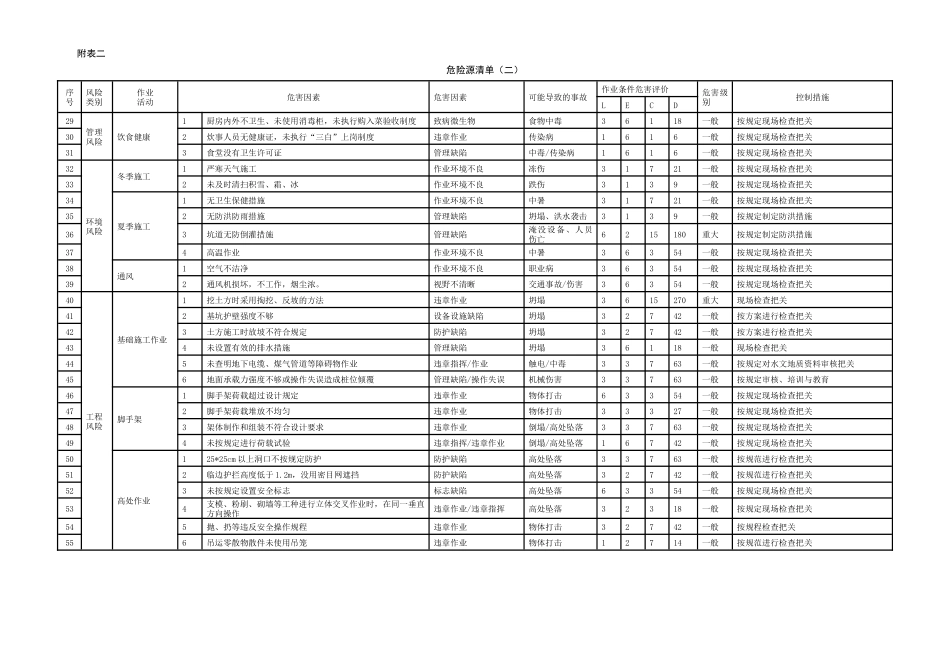 地铁工程风险识别表、危险源清单、重大危险源清单_第3页