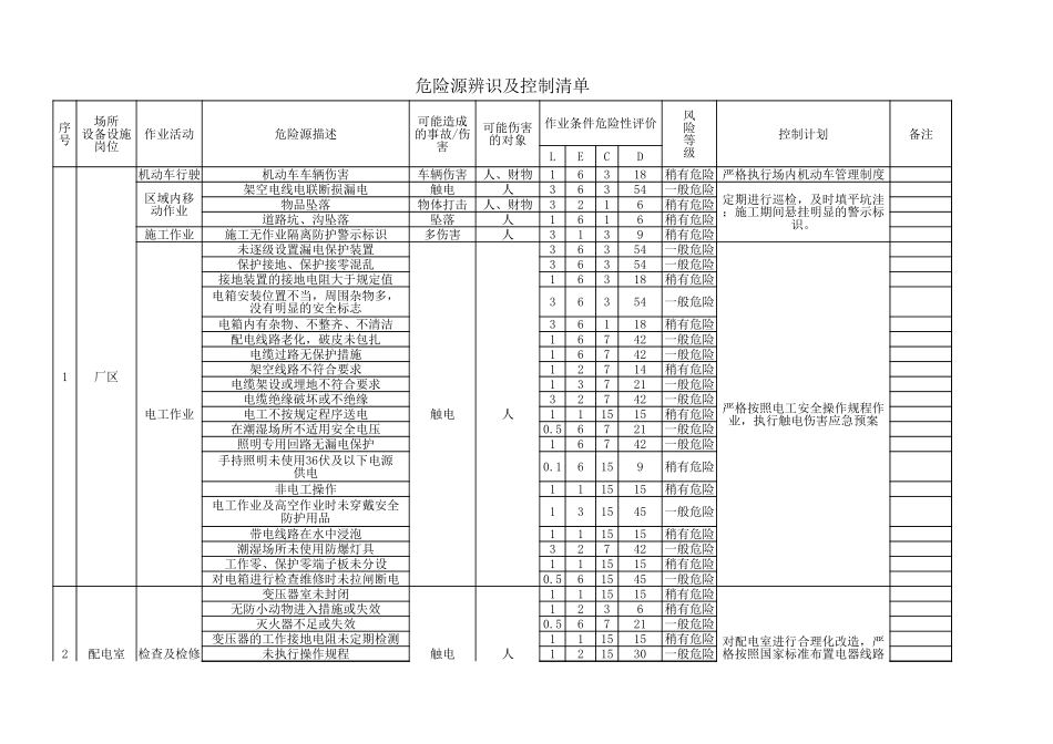 危险源辨识及控制清单_第1页