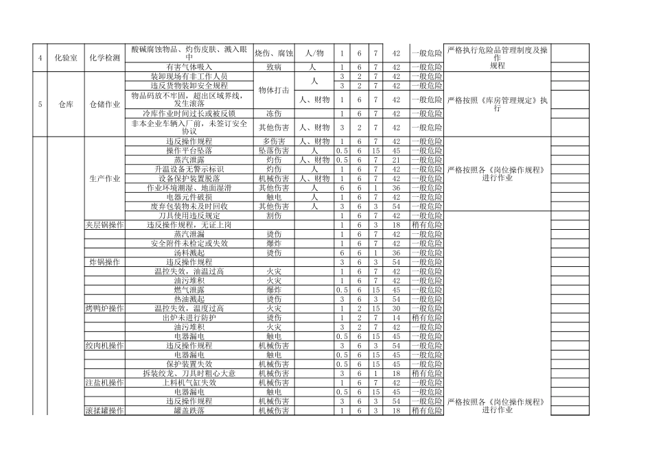 危险源辨识及控制清单_第3页