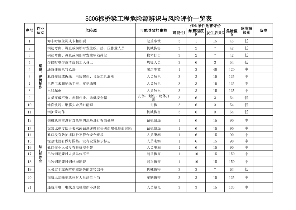 桥梁危险源辨识与风险评价表_第1页