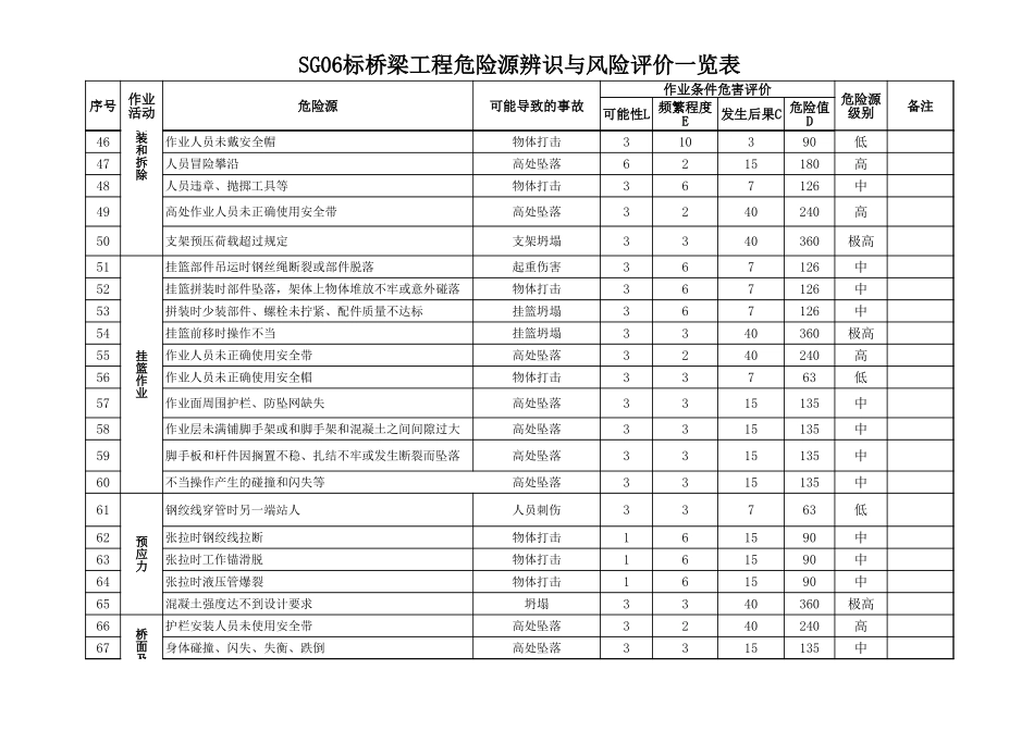 桥梁危险源辨识与风险评价表_第3页
