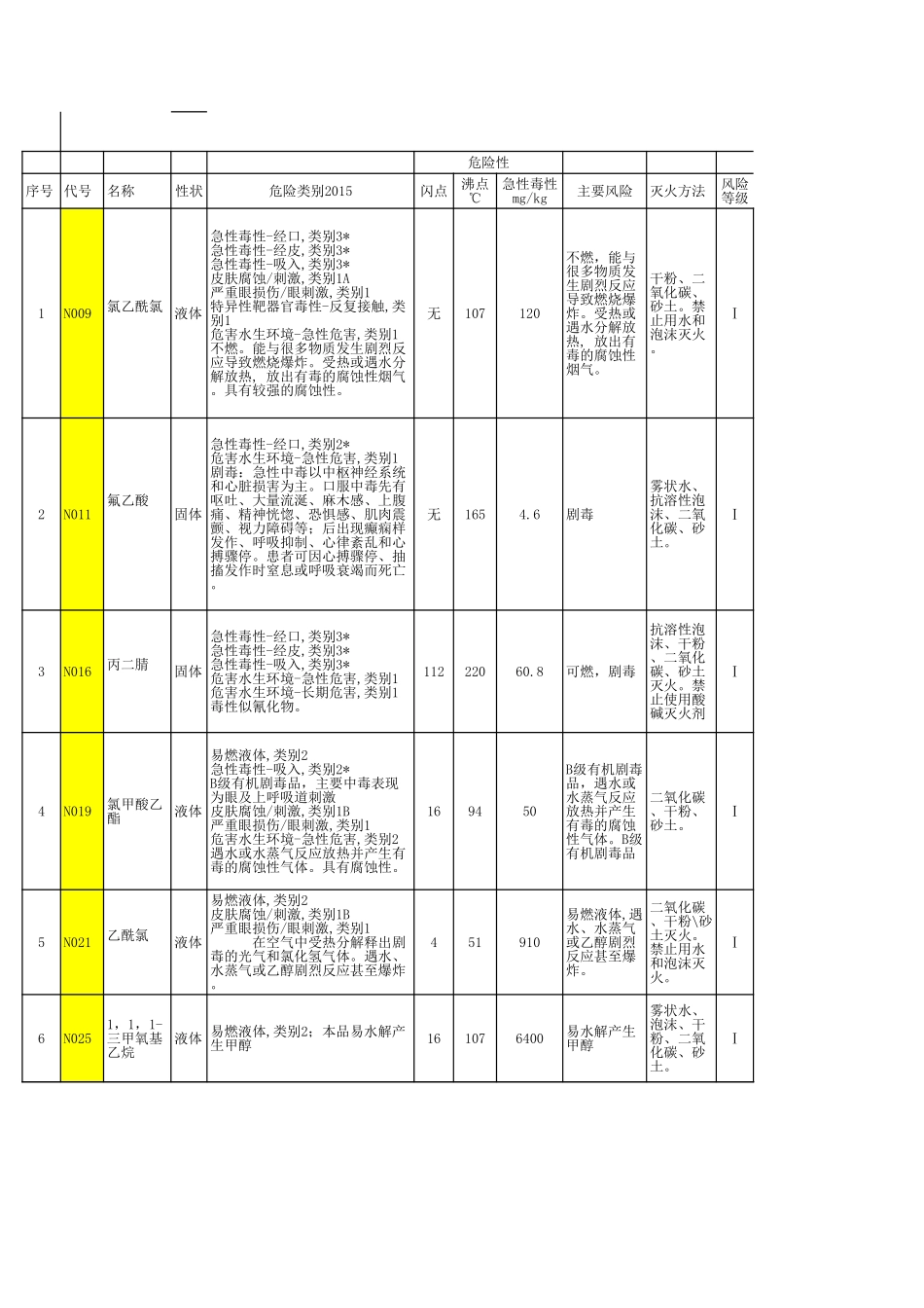 危险化学品风险辨识_第1页