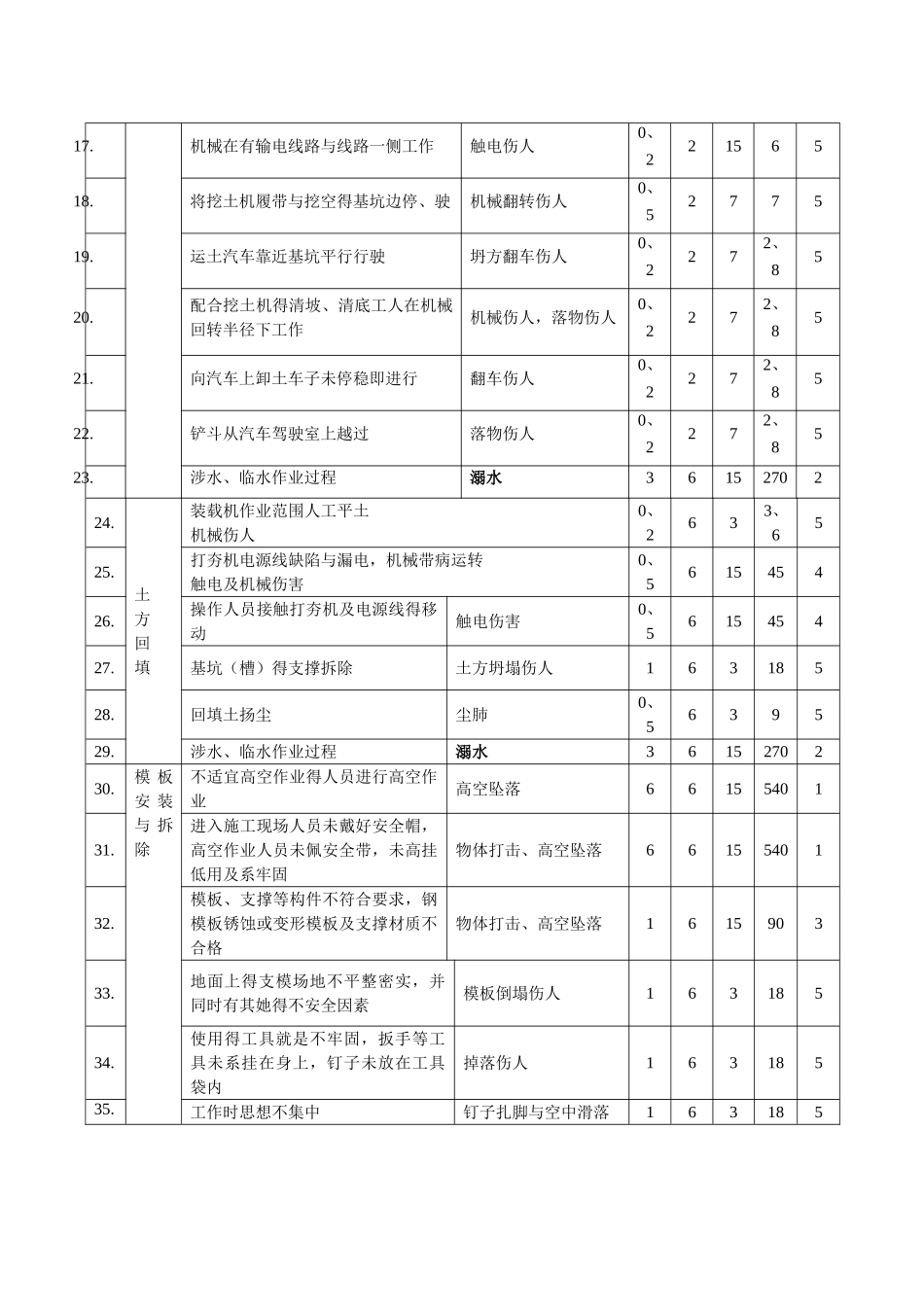 水利工程施工完整危险源辨识清单_第2页