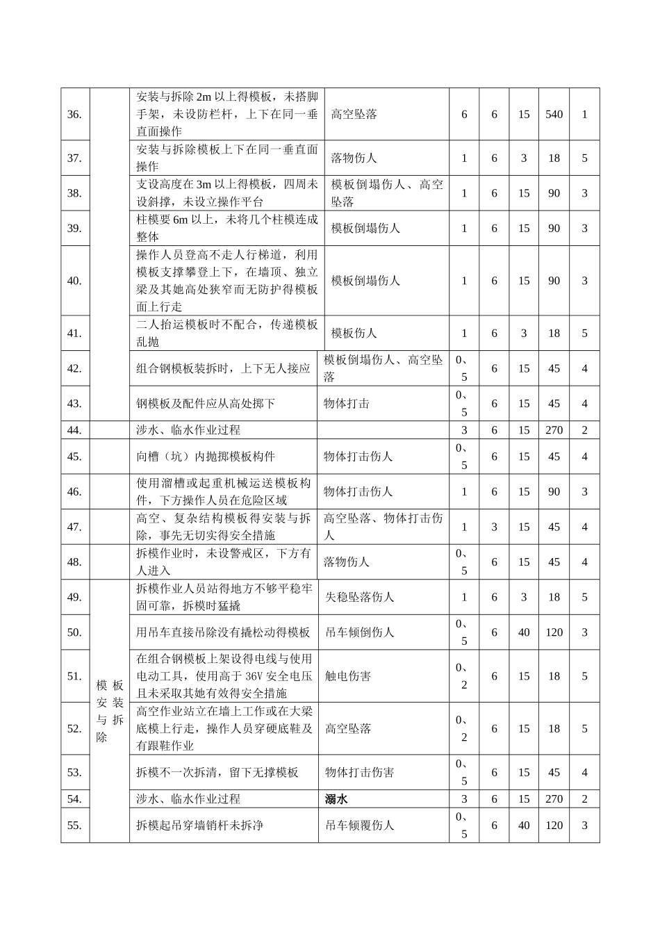 水利工程施工完整危险源辨识清单_第3页