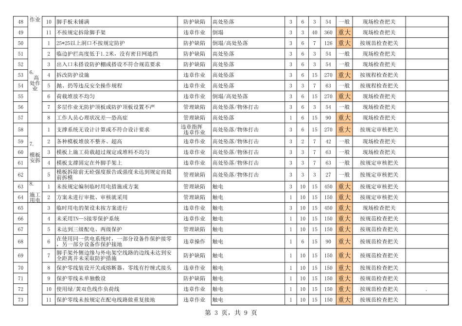 水利工程危险源识别评价清单_第3页