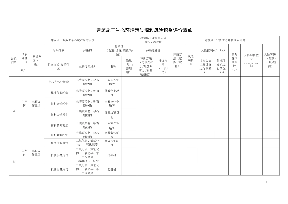 建筑施工生态环境污染源和风险识别评价清单_第1页