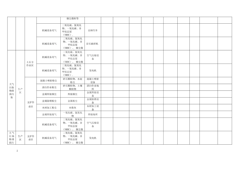 建筑施工生态环境污染源和风险识别评价清单_第2页