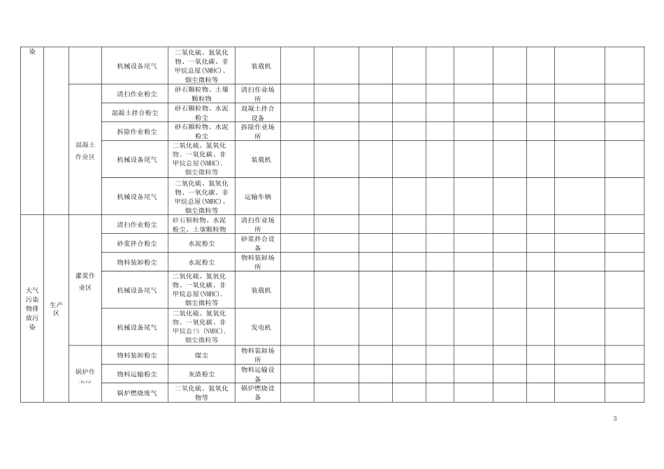 建筑施工生态环境污染源和风险识别评价清单_第3页