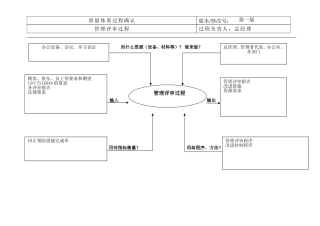 管理评审过程