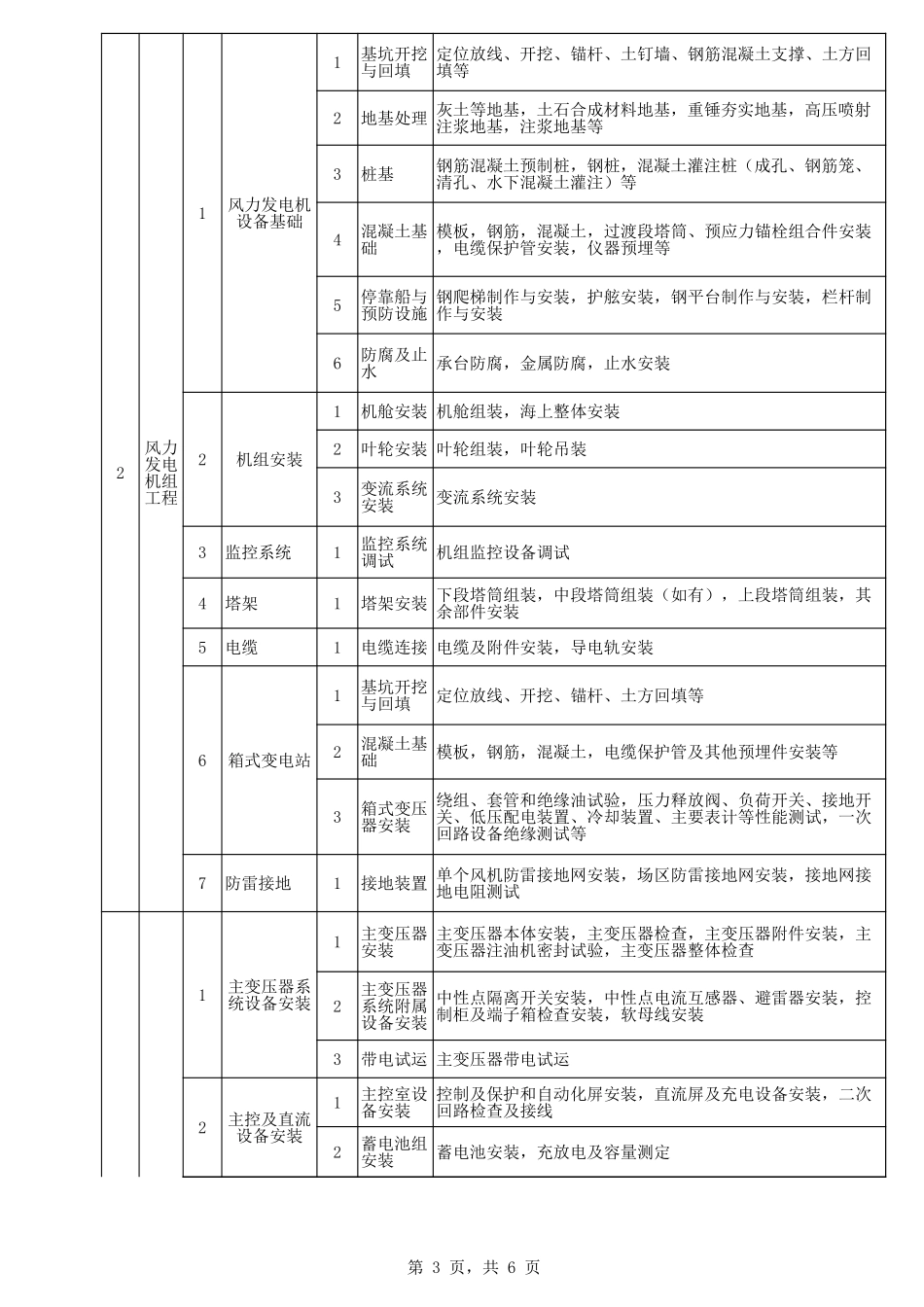 D.风力发电工程项目划分_第3页