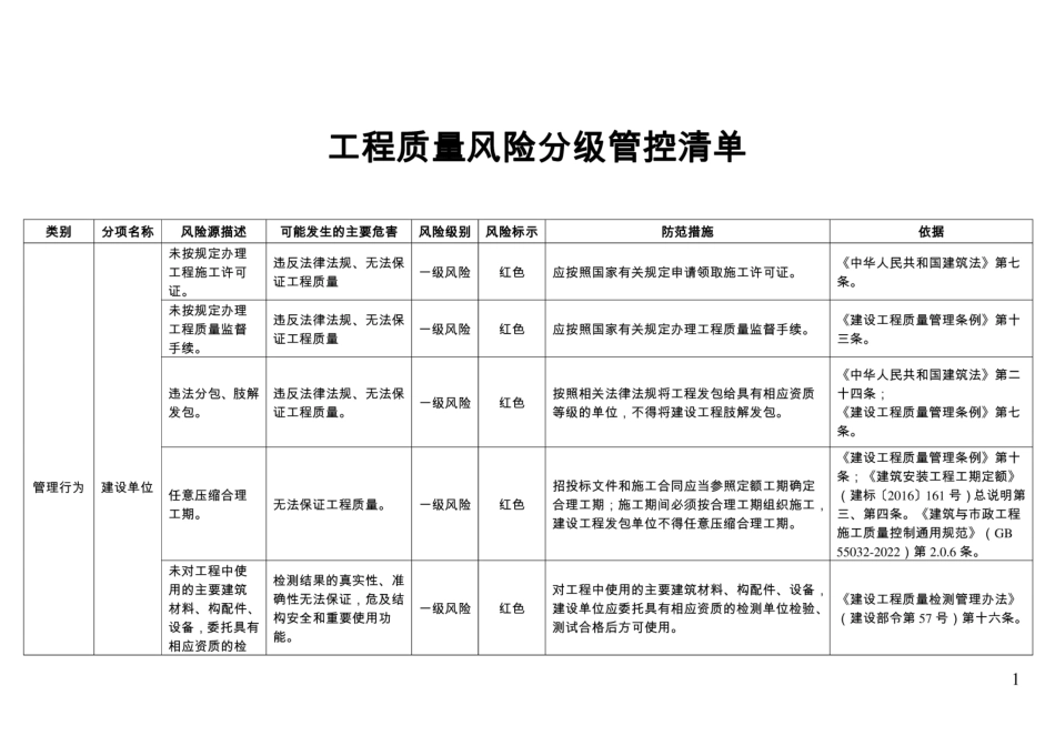 工程质量风险分级管控清单完整_第1页