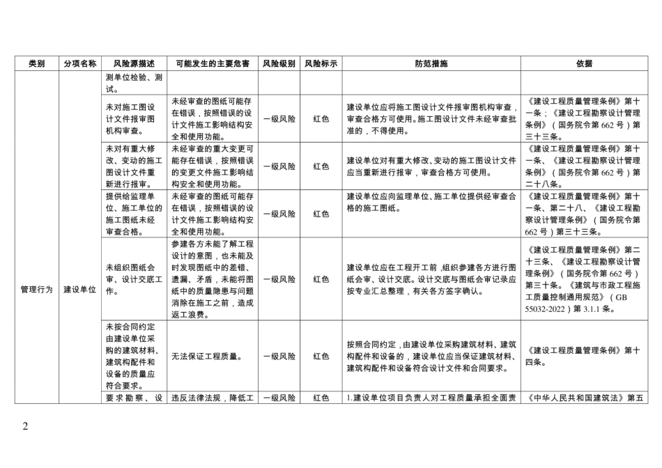 工程质量风险分级管控清单完整_第2页