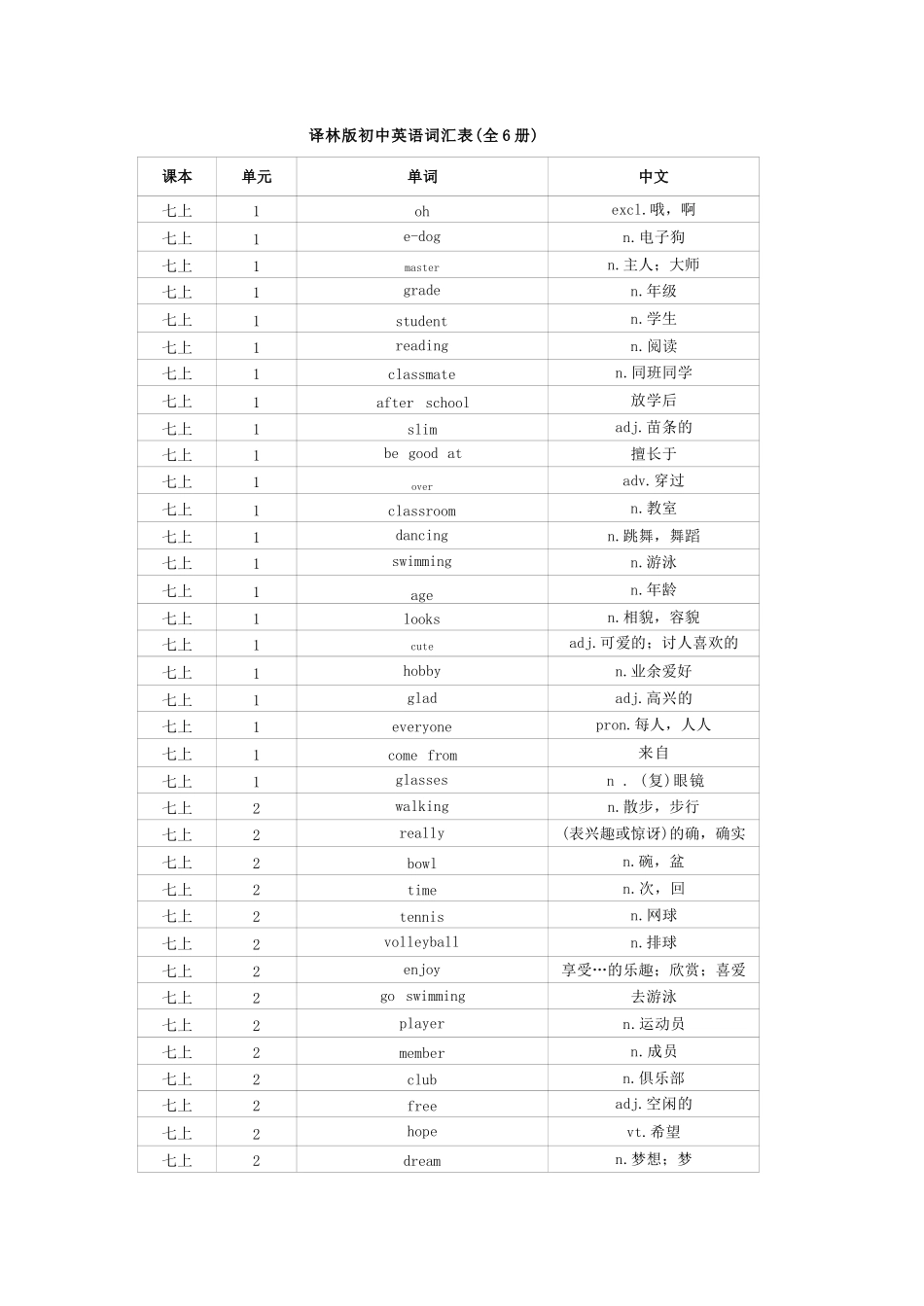 译林版初中英语词汇表大全(7-9年级全6册）完整_第1页
