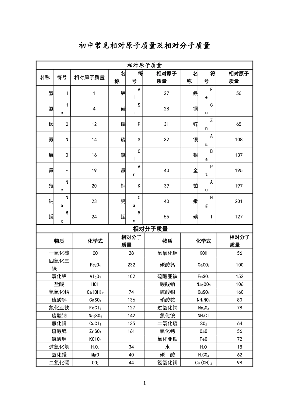 初中常见相对原子质量及相对分子质量完整_第1页