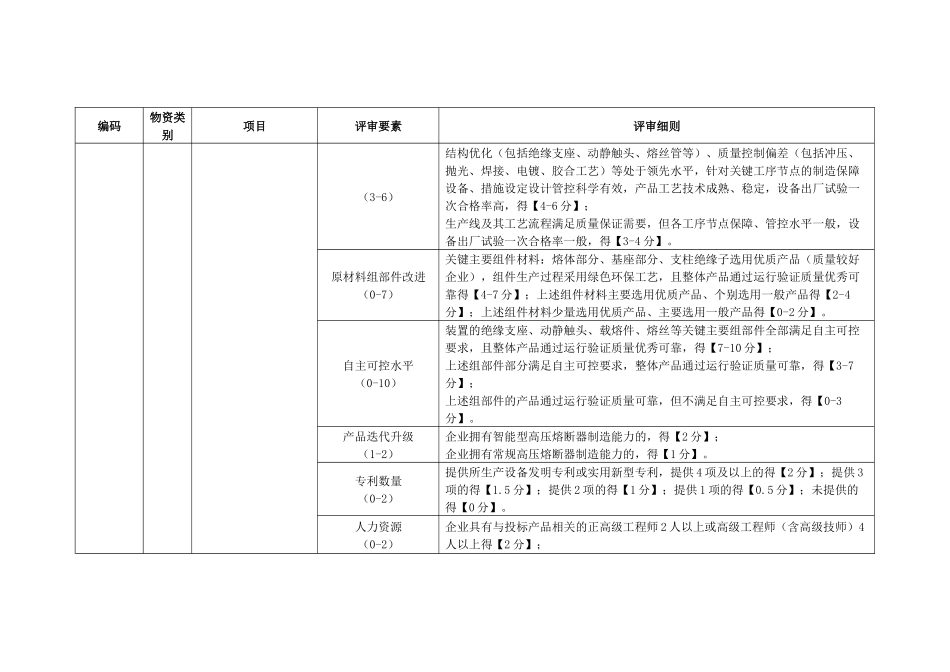 电力公司高压熔断器-200A、高压熔断器-标准化技术详评细则_第2页
