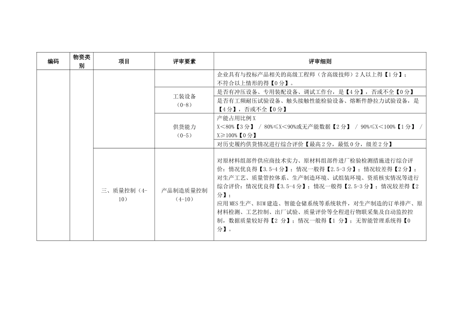 电力公司高压熔断器-200A、高压熔断器-标准化技术详评细则_第3页