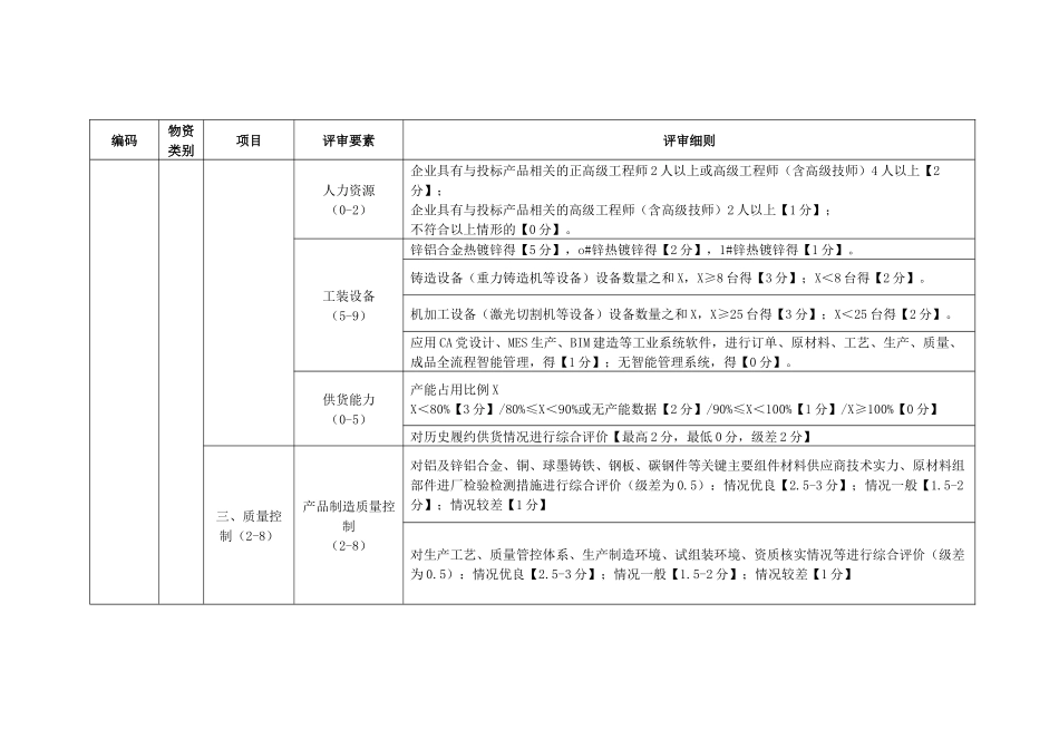 电力公司金具、导线耐张串技术详评细则_第3页