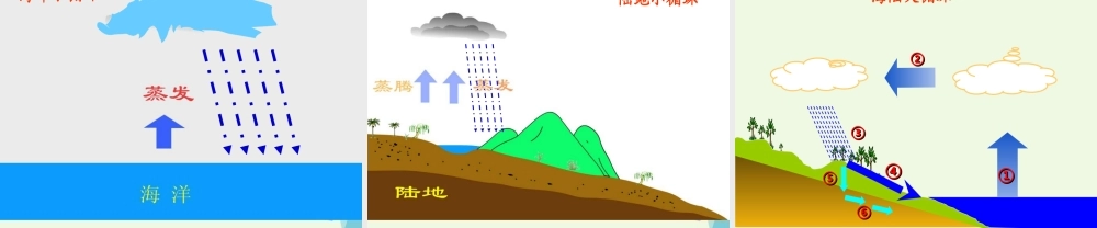 四年级科学上册 第17课 小水滴的旅行课件3 青岛版五四制-青岛版小学四年级上册自然科学课件