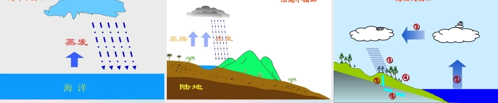 四年级科学上册 第四单元 水循环 第17课《小水滴的旅行》课件（1） 青岛版五四制-青岛版小学四年级上册自然科学课件