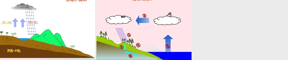 四年级科学上册 第四单元 水循环 第17课《小水滴的旅行》课件（3） 青岛版五四制-青岛版小学四年级上册自然科学课件