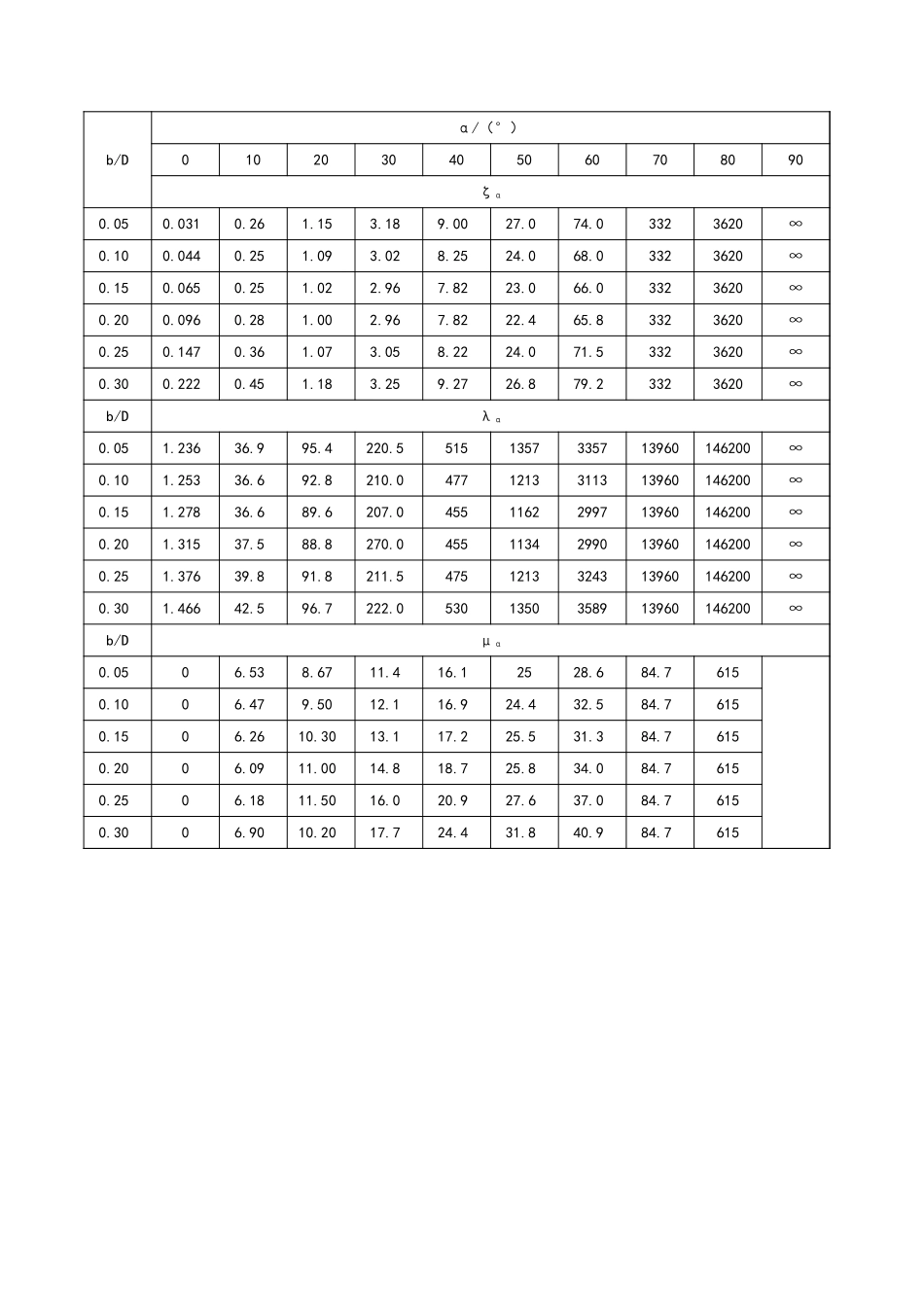 偏心蝶阀阀杆设计计算书_第2页