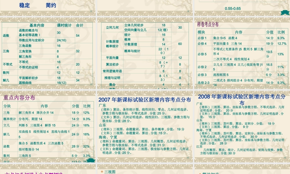 09数学高考内容分析与复习建议(王晓明) 