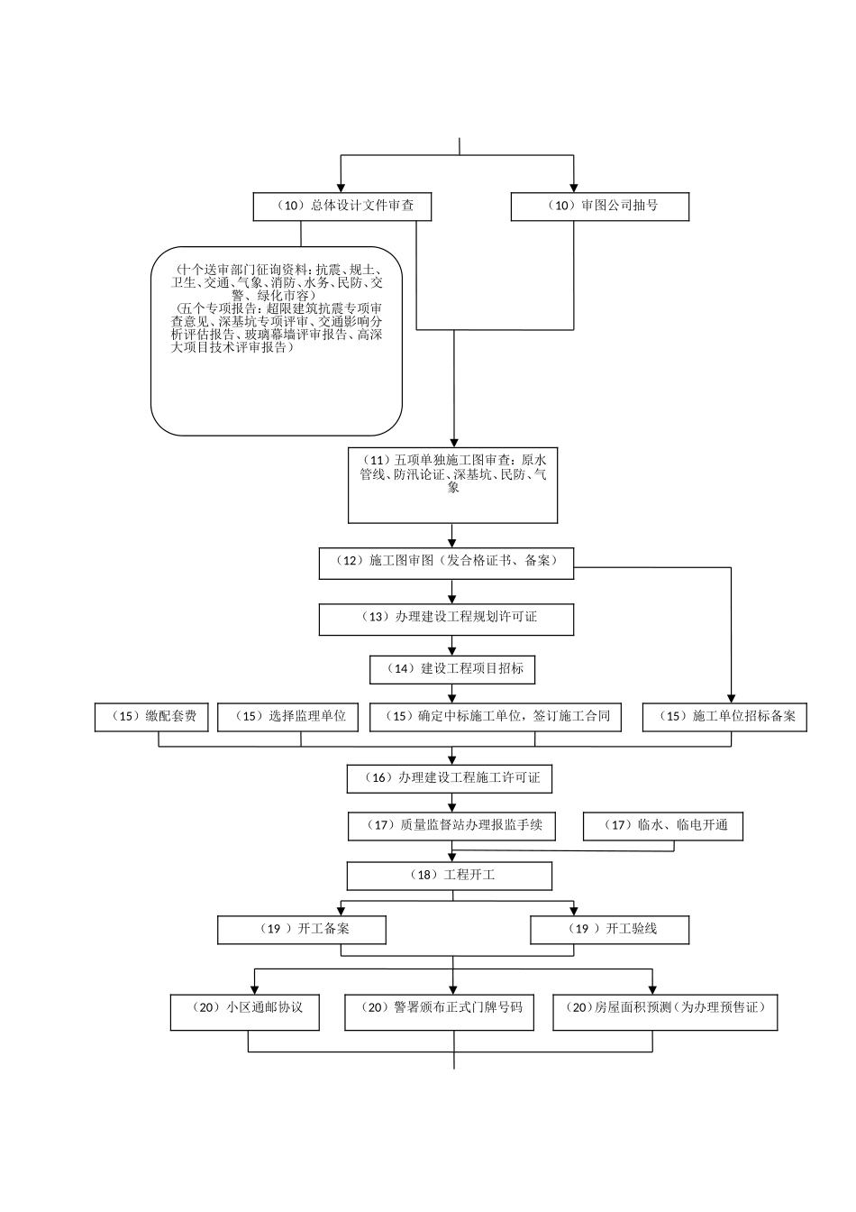 上海市房地产开发报建流程图_第2页