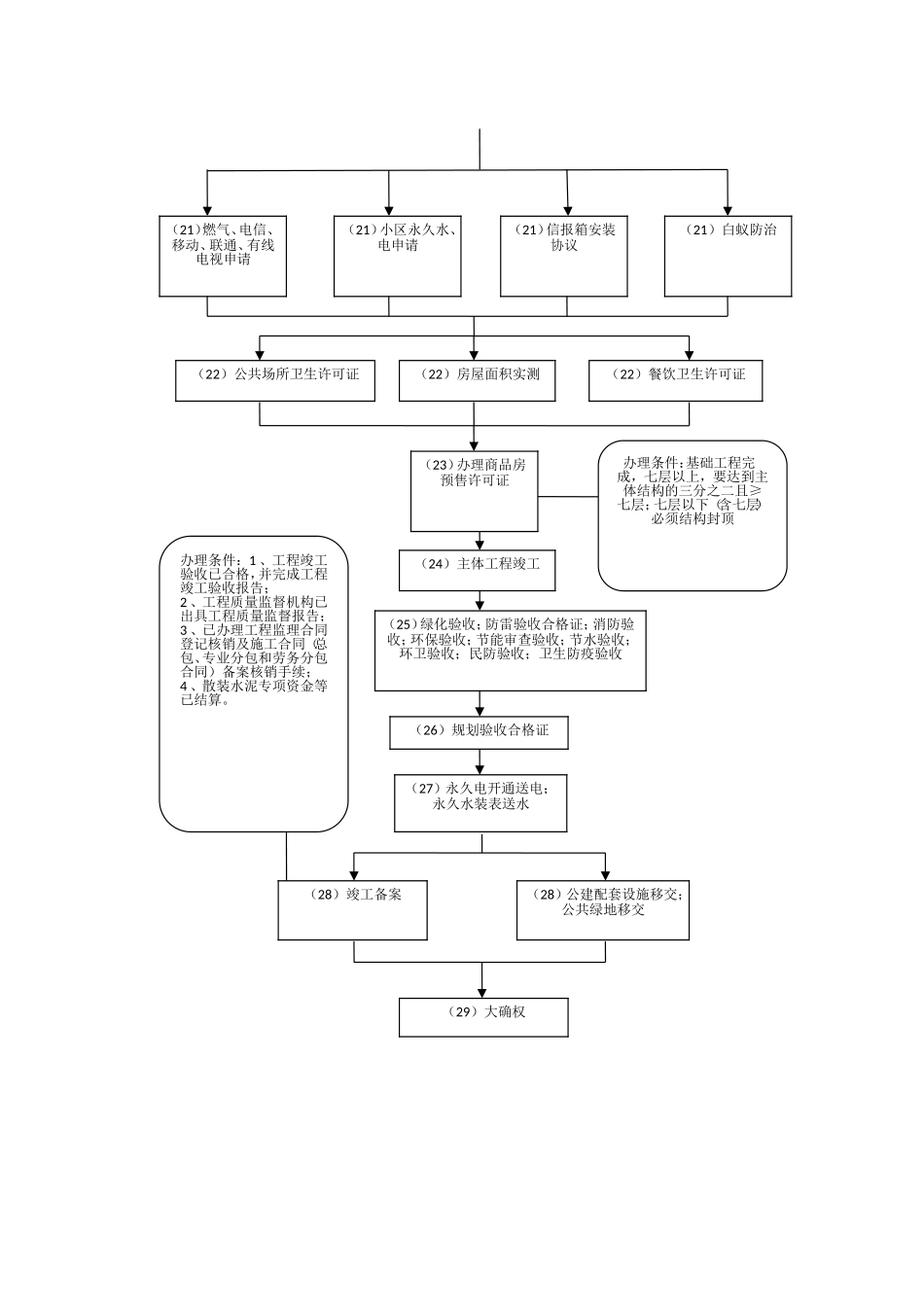 上海市房地产开发报建流程图_第3页