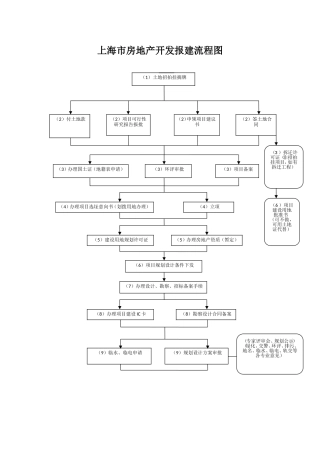 上海市房地产开发报建流程图