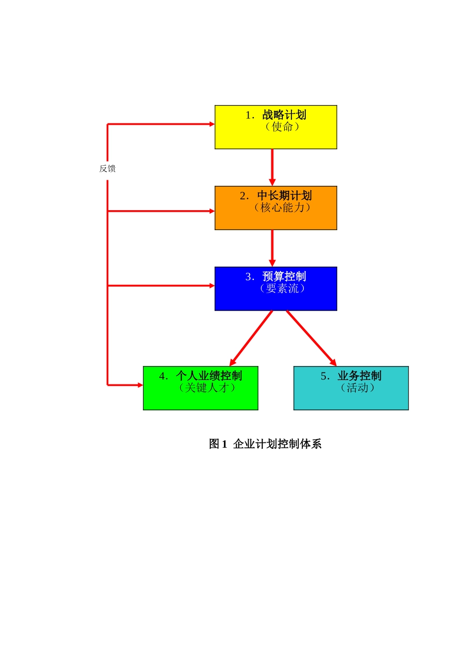 企业计划控制体系_第1页