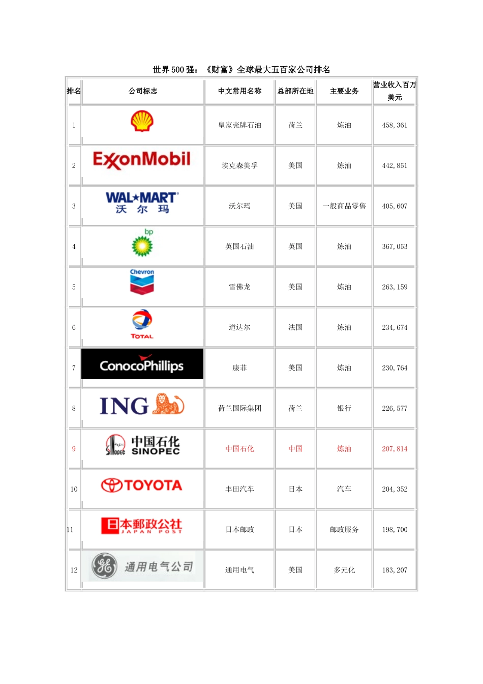 世界500强：《财富》全球最大五百家公司排名_第1页