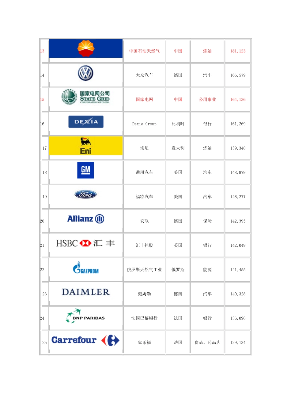 世界500强：《财富》全球最大五百家公司排名_第2页