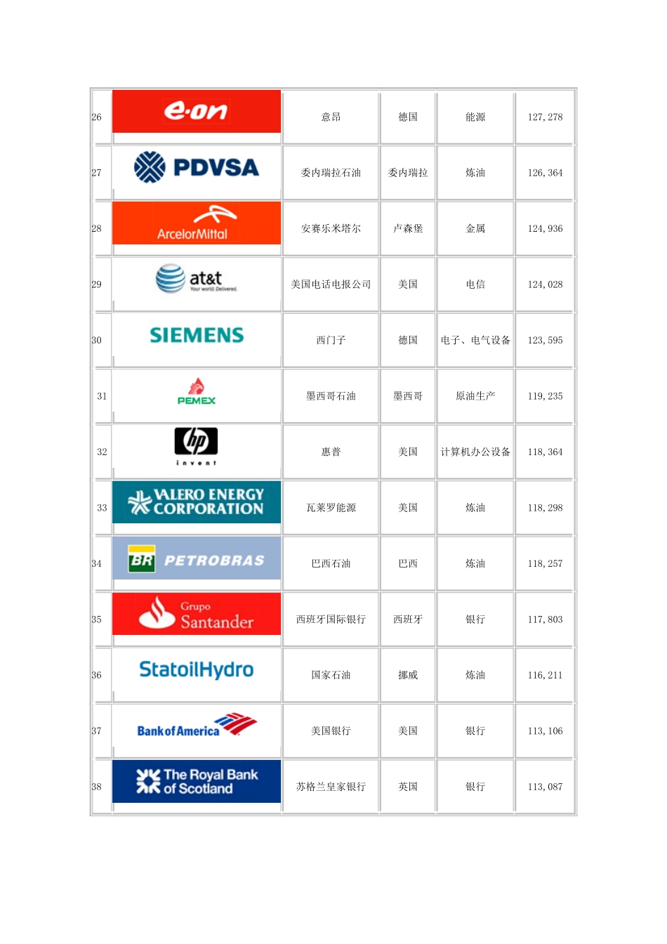 世界500强：《财富》全球最大五百家公司排名_第3页