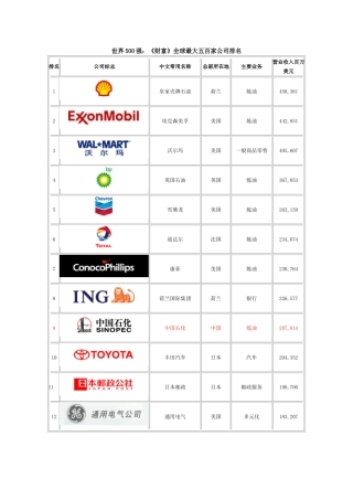 世界500强：《财富》全球最大五百家公司排名
