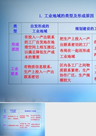 1.工业地域的类型及形成原因
