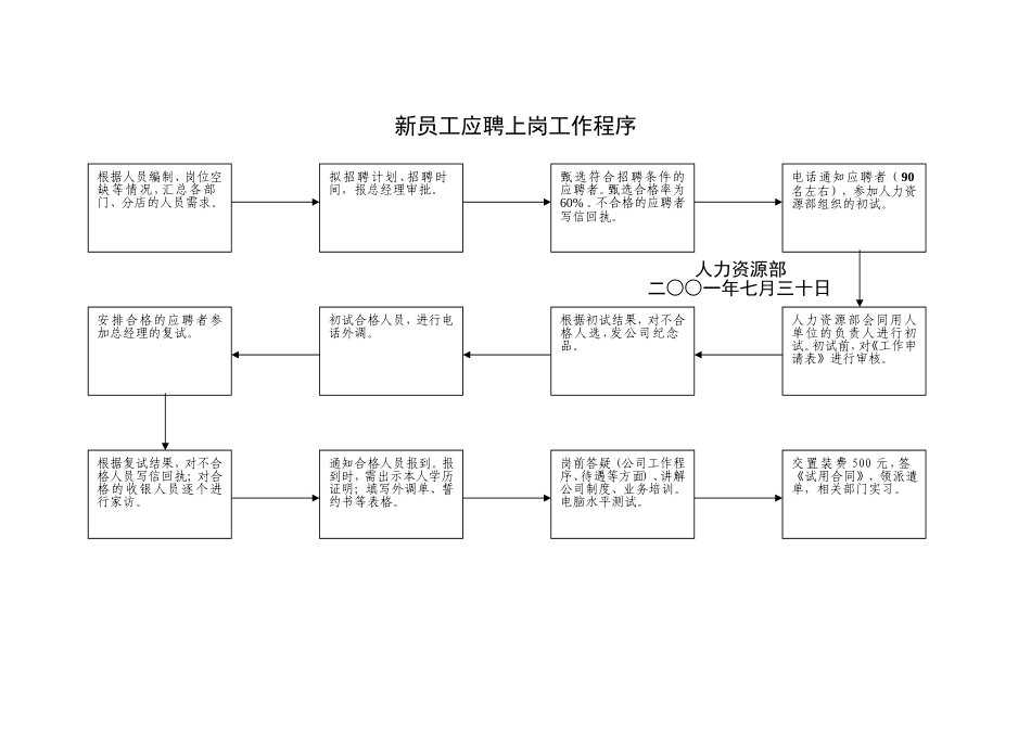 新员工应聘上岗工作程序_第1页