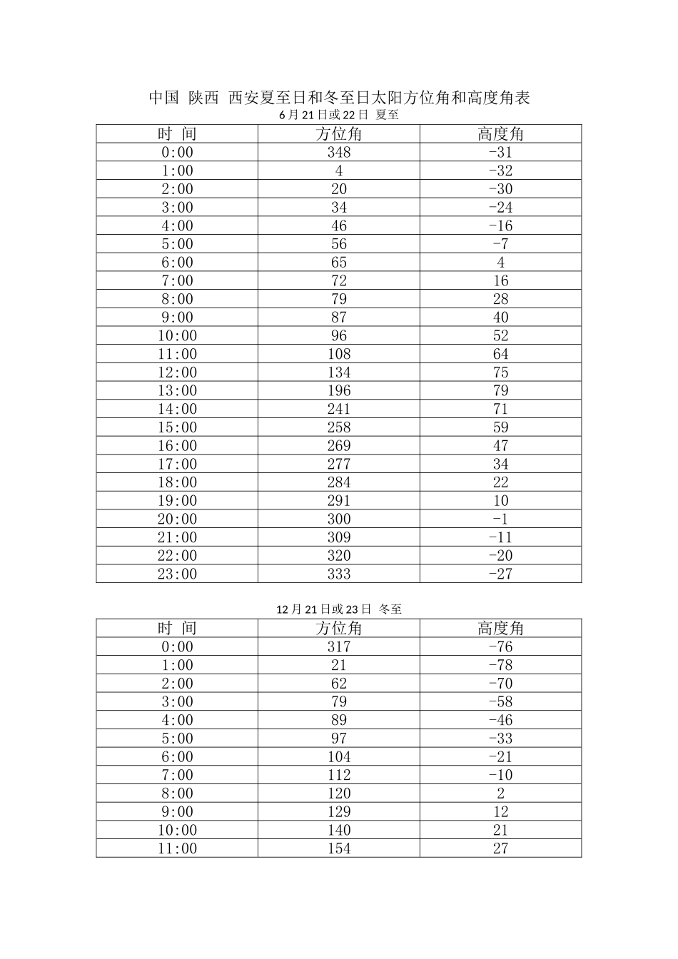 中国 陕西 西安夏至日和冬至日太阳方位角和高度角表_第1页