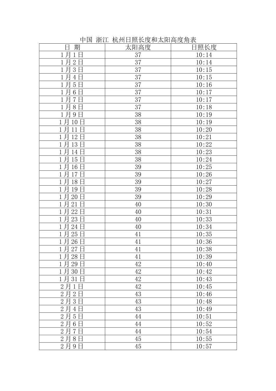 中国 浙江 杭州日照长度和太阳高度角表_第1页