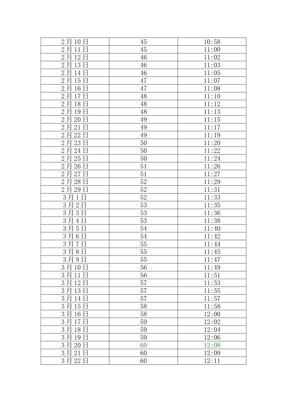 中国 浙江 杭州日照长度和太阳高度角表_第2页